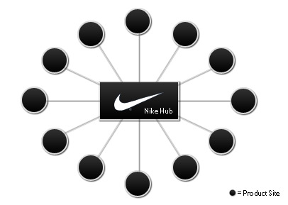 Nike Hub